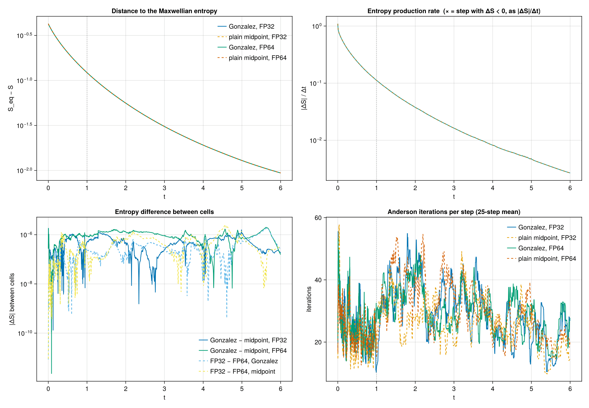 Four cells, t = 0 to 6. Top left: distance to the Maxwellian entropy. Top right: entropy production rate; a step with ΔS < 0 would be drawn as ×, and there are none. Bottom left: entropy differences between cells, scheme and precision gaps alike. Bottom right: Anderson iterations per step.