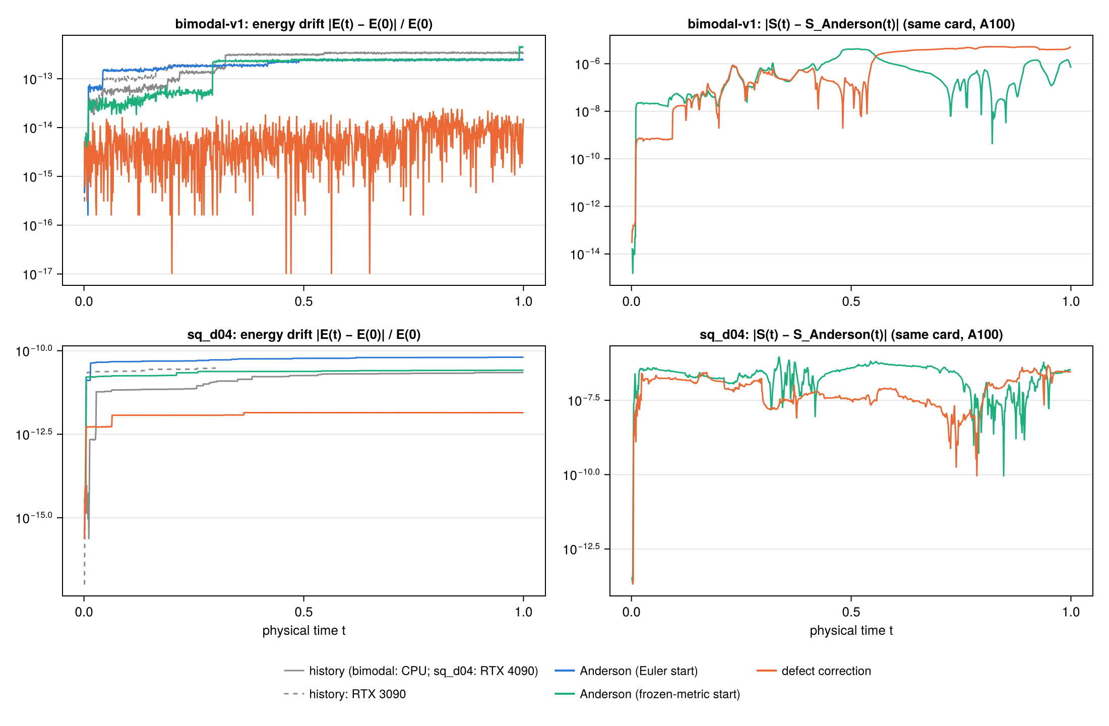 Energy drift for each method and the historical runs; right, entropy difference to Anderson on the same card.