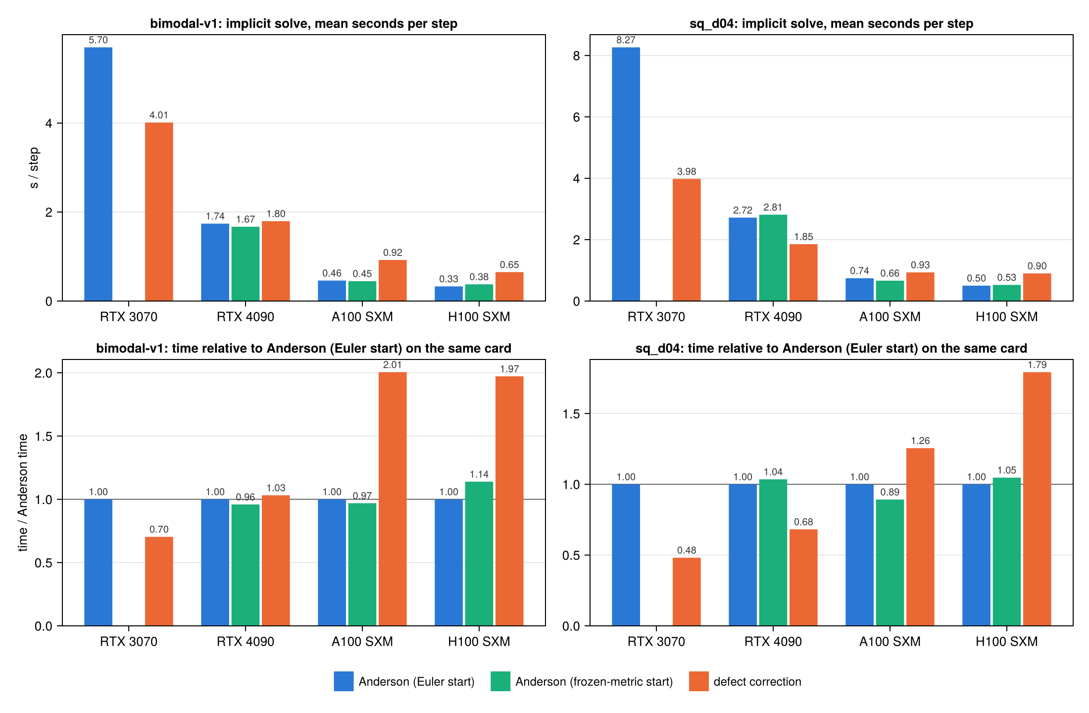 Seconds per step by card and method (top) and relative to Anderson on the same card (bottom). The RTX 3070 ran no frozen-start runs.